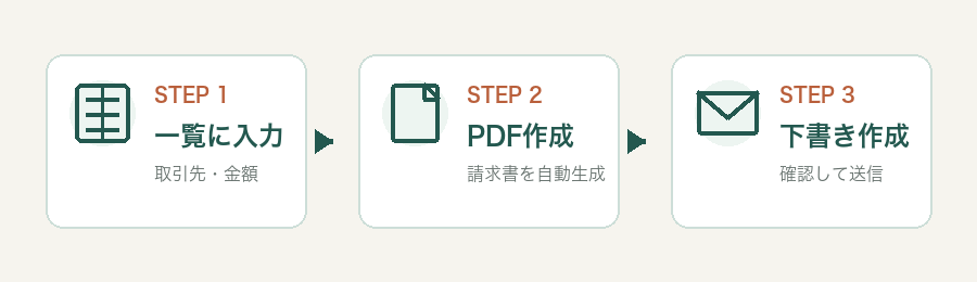 スプレッドシートから請求書PDFを作成し、Gmail下書きまで用意する流れ