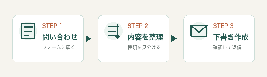 問い合わせ内容を整理し、内容に合う返信メール下書きを作る流れ