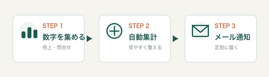 売上や問い合わせなどの数字を集計し、メールで自動通知する流れ